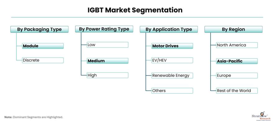 IGBT-Market-Segmentation